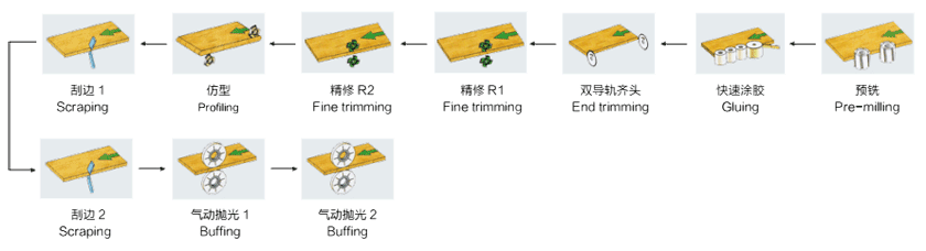 高速封邊機(jī)工作流程